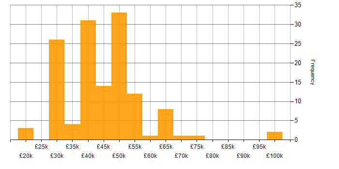 Salary histogram for Software Testing in the Midlands