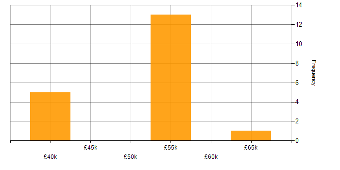 Salary histogram for Software Testing in the North East