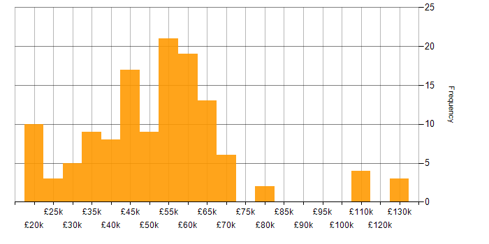 Salary histogram for Software Testing in the North West