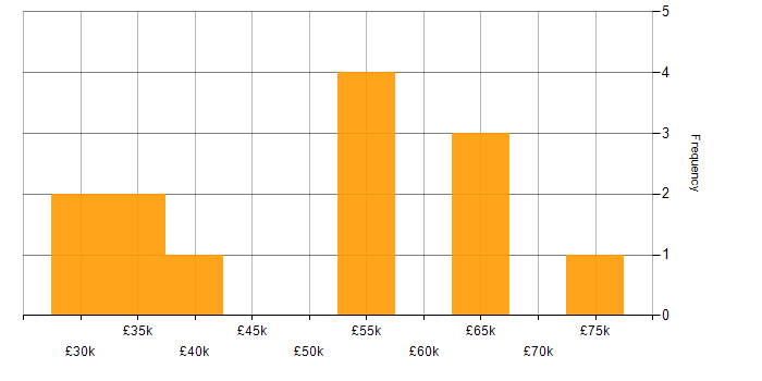 Salary histogram for Software Testing in North Yorkshire