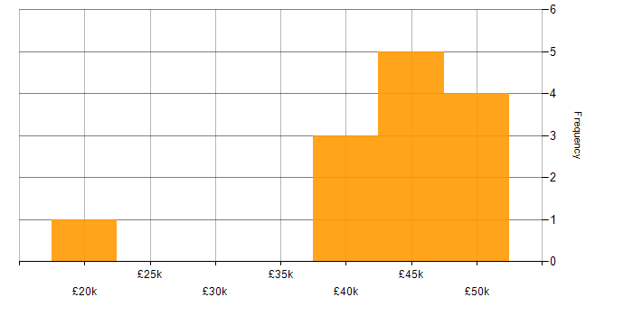 Salary histogram for Software Testing in Northamptonshire