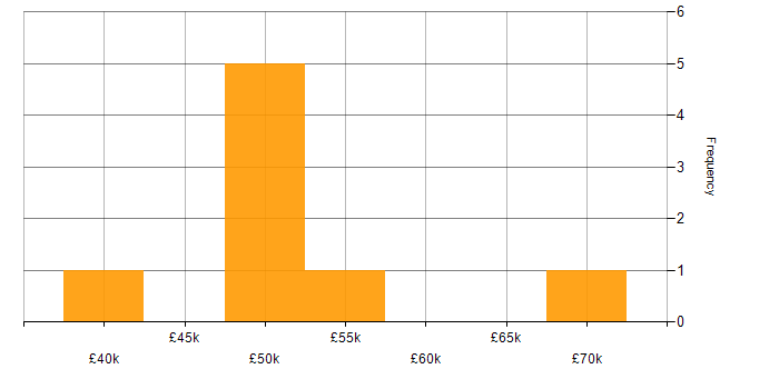 Salary histogram for Software Testing in Portsmouth
