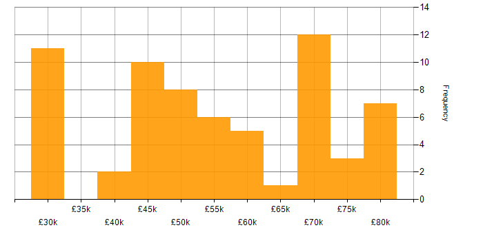 Salary histogram for Software Testing in Reading