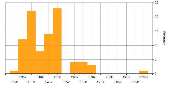 Salary histogram for Software Testing in Scotland