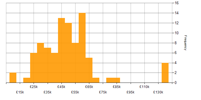 Salary histogram for Software Testing in the South West