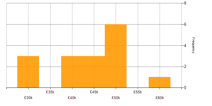 Salary histogram for Software Testing in Staffordshire