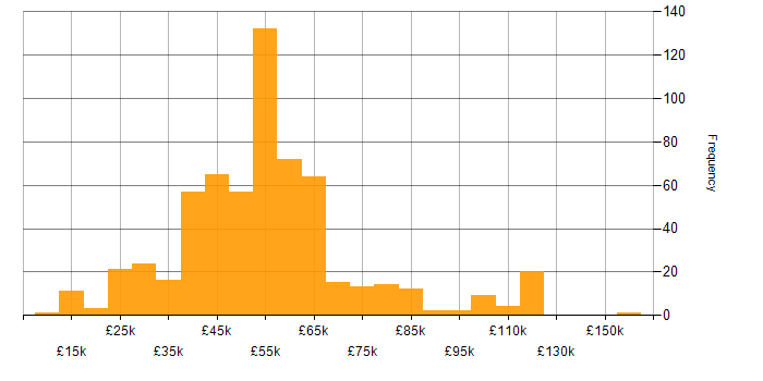 Salary histogram for Software Testing in the UK