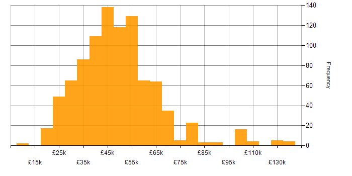 Salary histogram for Software Testing in the UK excluding London