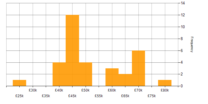 Salary histogram for Software Testing in Wales