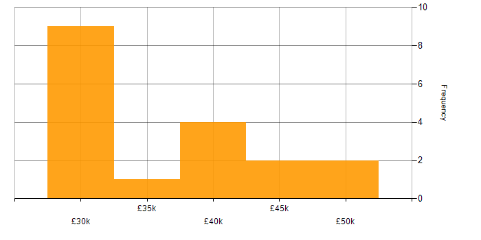 Salary histogram for Software Testing in Warwickshire