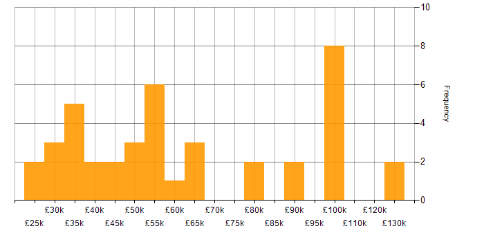 Salary histogram for Software Testing in West Yorkshire