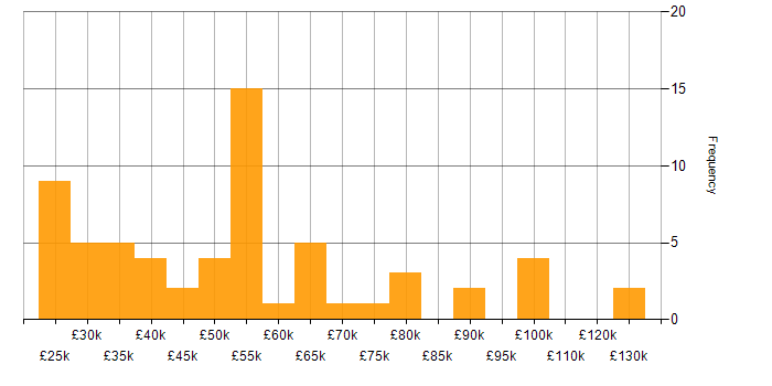 Salary histogram for Software Testing in Yorkshire