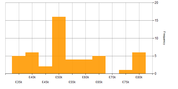 Salary histogram for Software-Defined Networking in England