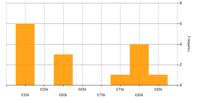 Salary histogram for Software-Defined Radio in the UK excluding London