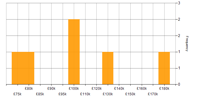 Salary histogram for Solace in the UK