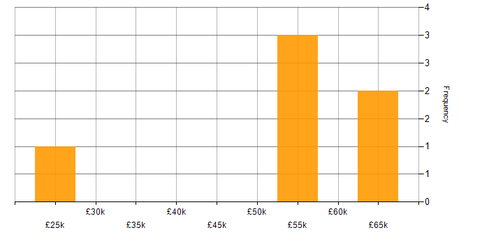 Salary histogram for Solar Energy in the UK