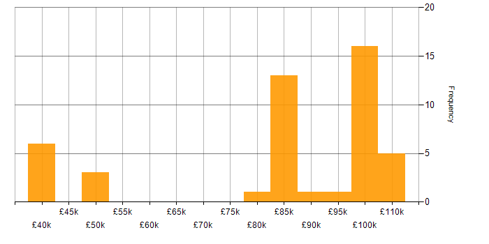 Salary histogram for Solaris in England