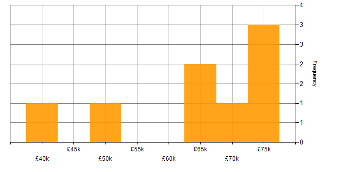 Salary histogram for SolarWinds in Bristol