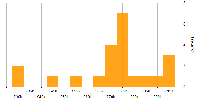 Salary histogram for SolarWinds in the City of London