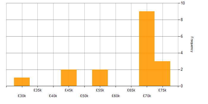 Salary histogram for SolarWinds in Manchester