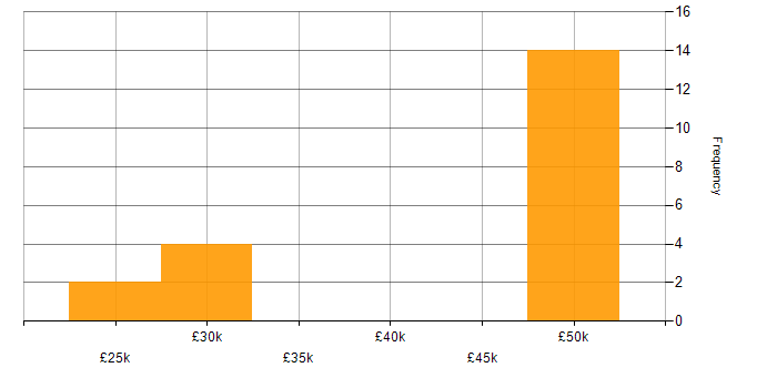 Salary histogram for SolarWinds in Swindon