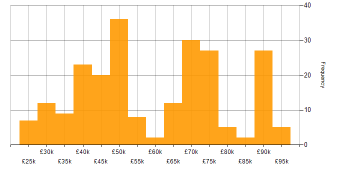 Salary histogram for SolarWinds in the UK