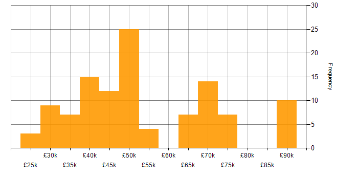 Salary histogram for SolarWinds in the UK excluding London