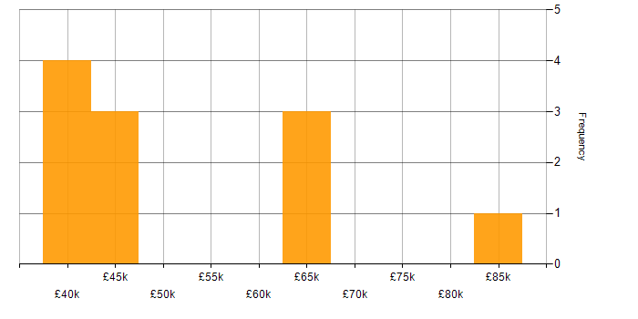 Salary histogram for SolarWinds in the West Midlands