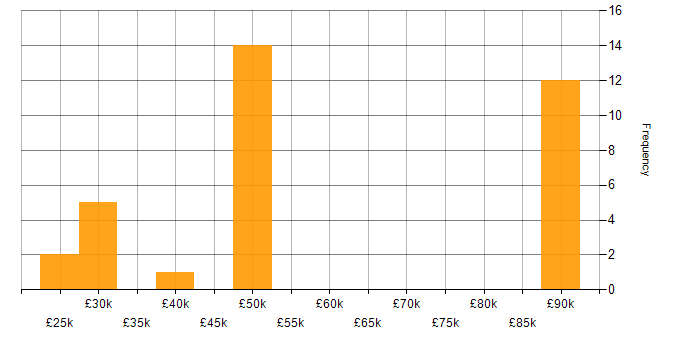 Salary histogram for SolarWinds in Wiltshire