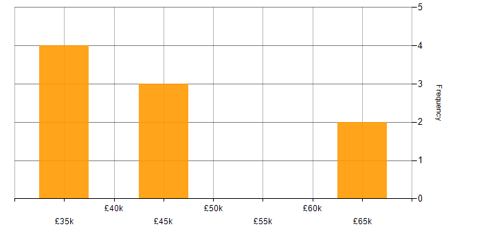 Salary histogram for SolarWinds in Yorkshire