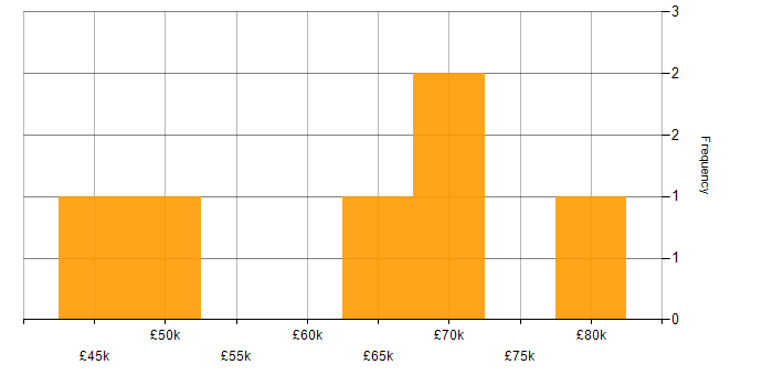 Salary histogram for SOLID in Cardiff
