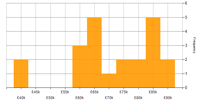 Salary histogram for SOLID in the City of London