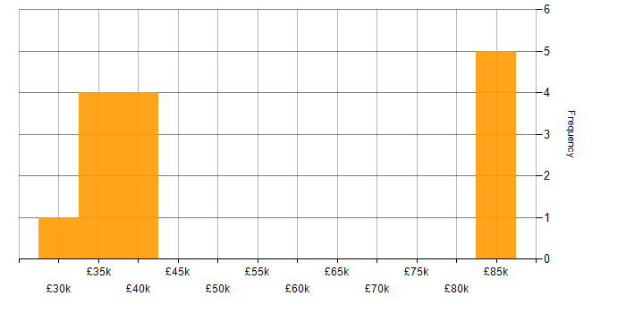 Salary histogram for SOLID in Glasgow