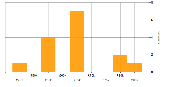 Salary histogram for SOLID in Hampshire