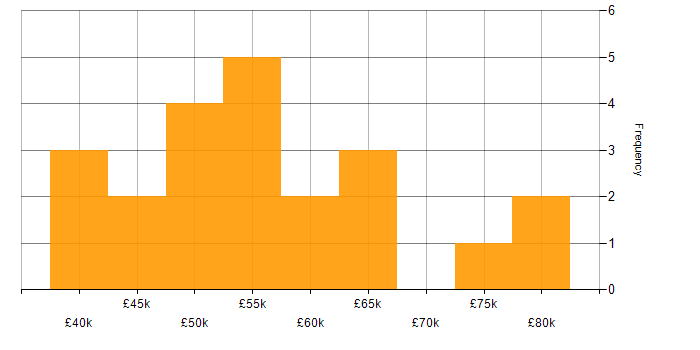 Salary histogram for SOLID in Manchester