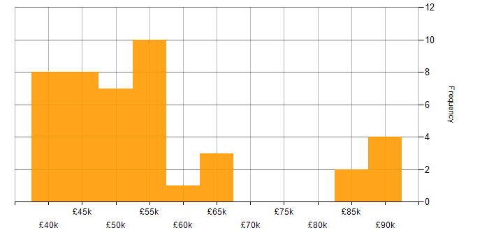Salary histogram for SOLID in the Midlands