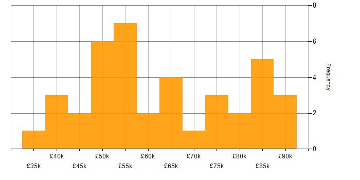 Salary histogram for SOLID in the North West
