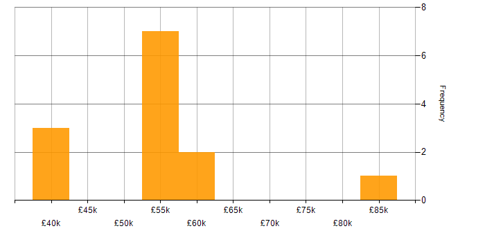 Salary histogram for SOLID in Oxford