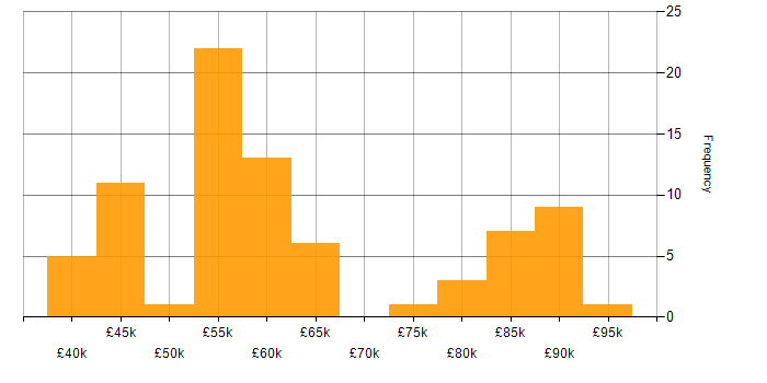 Salary histogram for SOLID in the South East