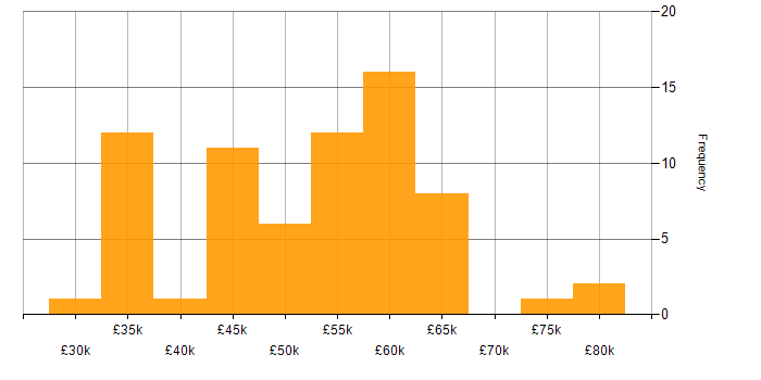 Salary histogram for SOLID in the South West