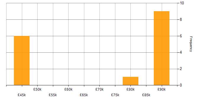 Salary histogram for SOLID in Surrey