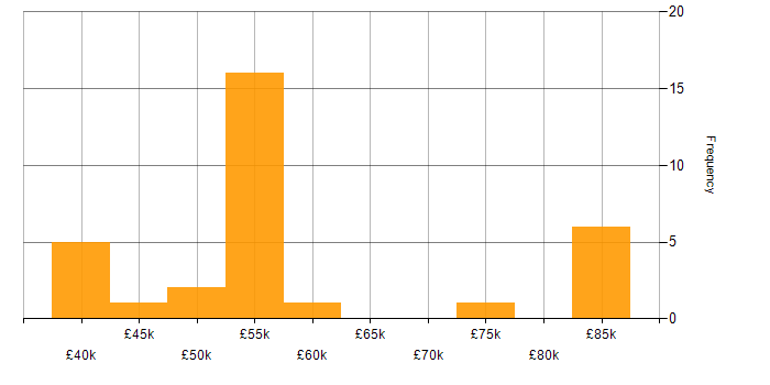 Salary histogram for SOLID in the Thames Valley