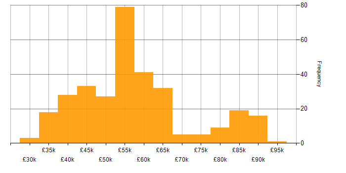Salary histogram for SOLID in the UK excluding London