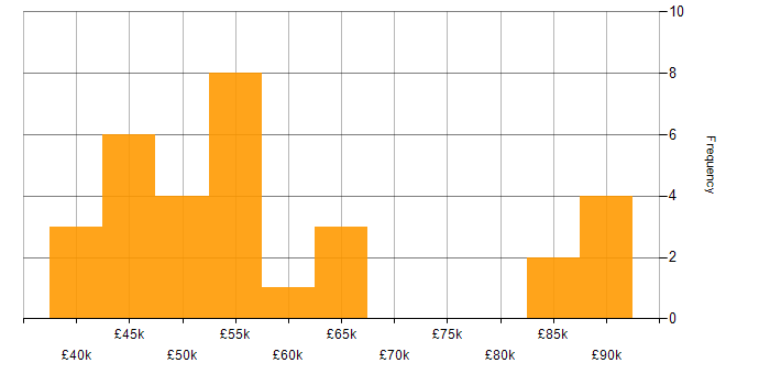 Salary histogram for SOLID in the West Midlands