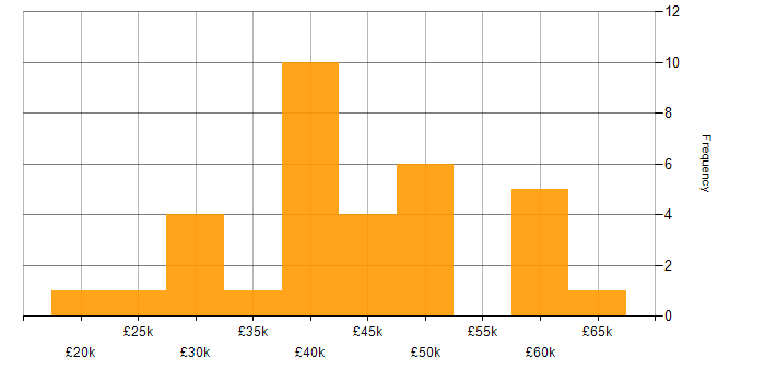 Salary histogram for SOLIDWORKS in England