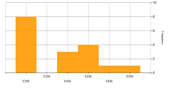 Salary histogram for Solutions Analyst in the UK excluding London