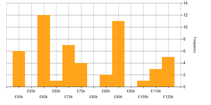 Salary histogram for Solutions Architect in Bristol
