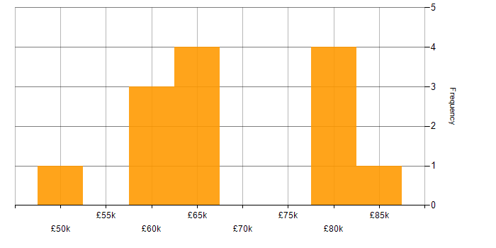 Salary histogram for Solutions Architect in Hampshire