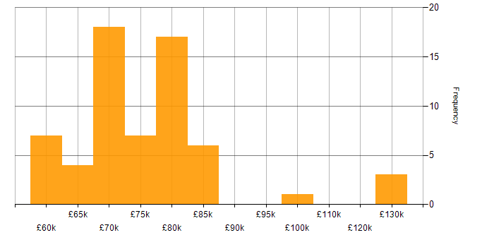 Salary histogram for Solutions Architect in Leeds