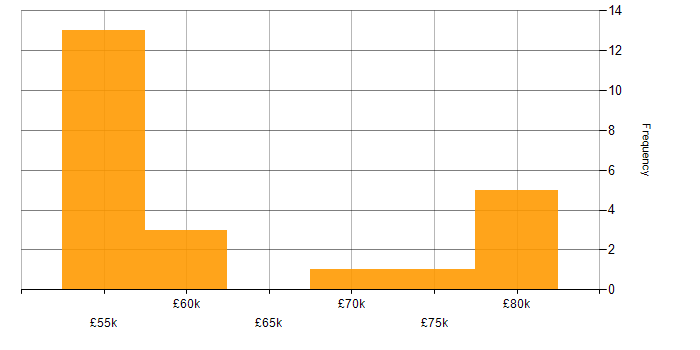 Salary histogram for Solutions Architect in Leicestershire